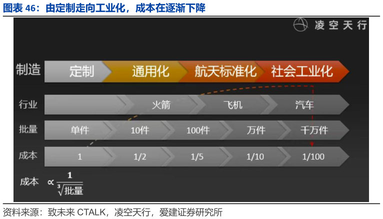 请问一下由定制走向工业化，成本在逐渐下降