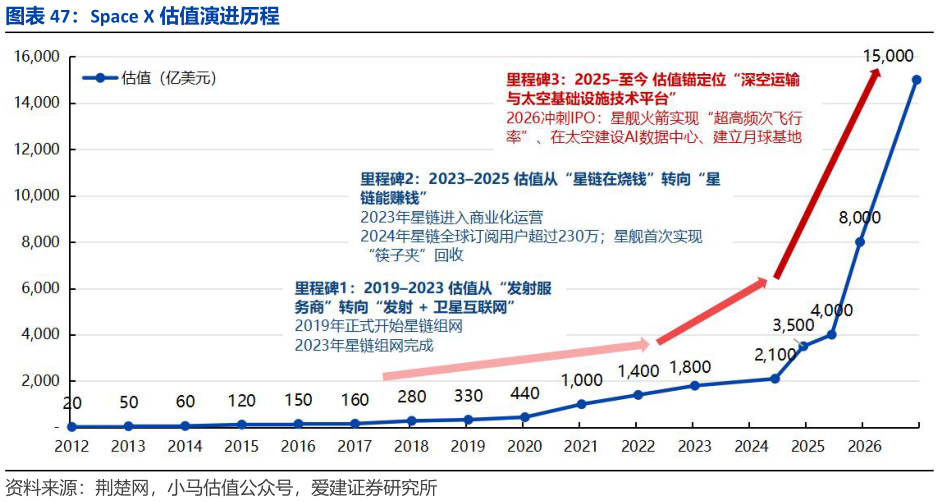 如何解释Space X 估值演进历程