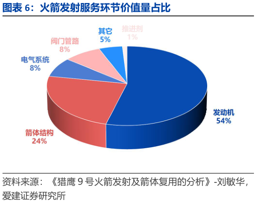 你知道火箭发射服务环节价值量占比