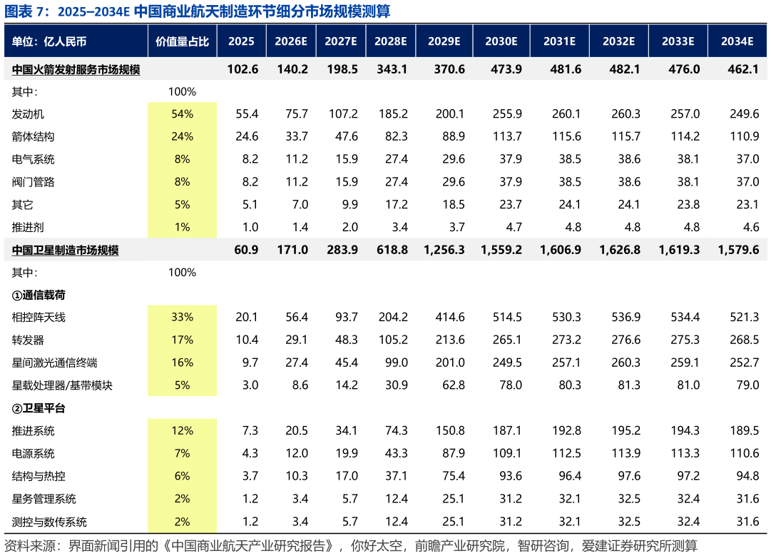 请问一下20252034E 中国商业航天制造环节细分市场规模测算