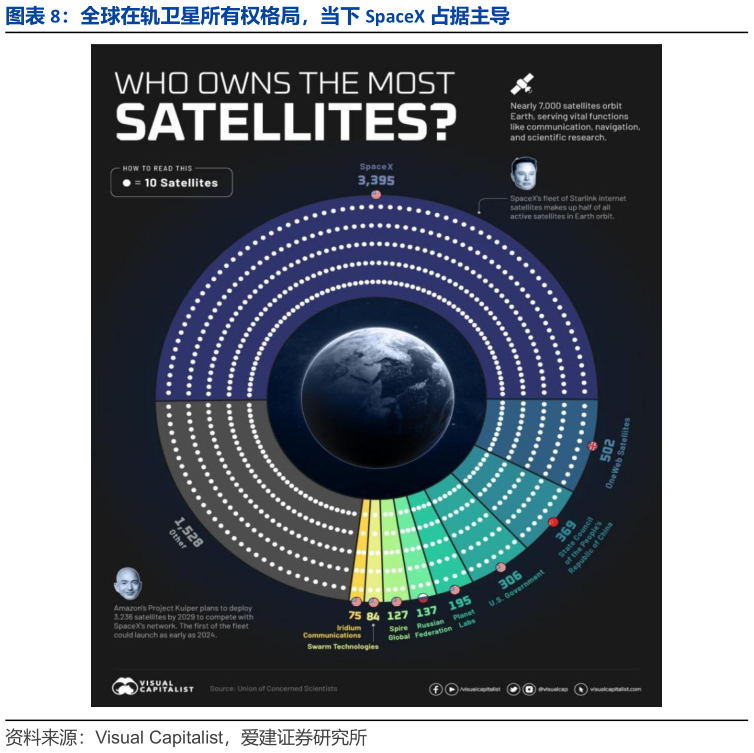 如何才能全球在轨卫星所有权格局，当下 SpaceX 占据主导