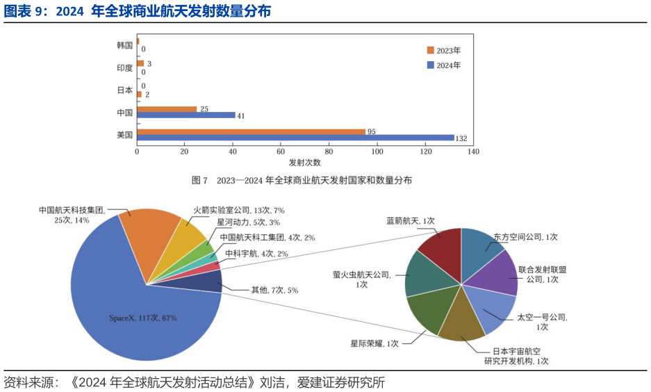 一起讨论下2024 年全球商业航天发射数量分布