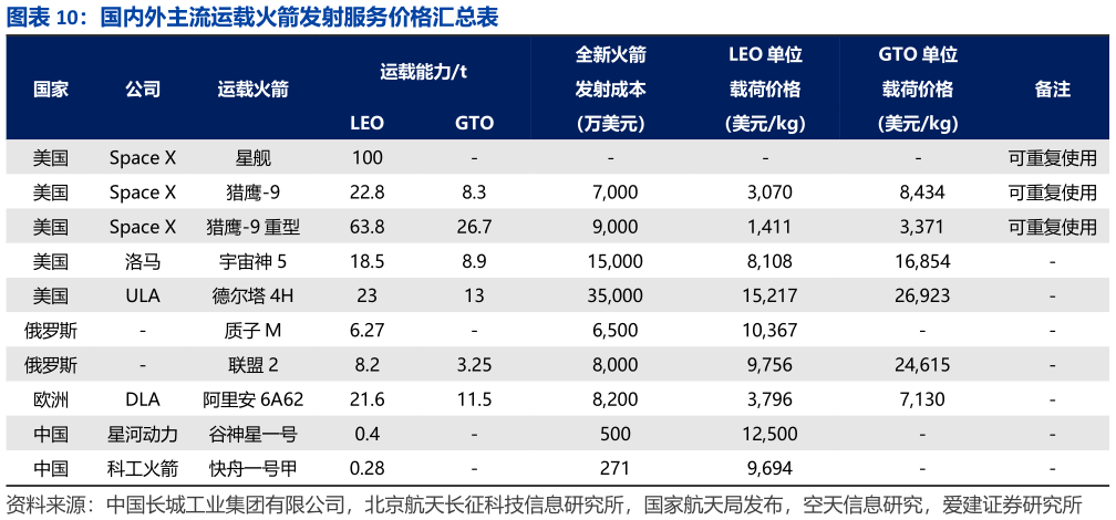 我想了解一下国内外主流运载火箭发射服务价格汇总表