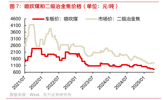 咨询下各位喷吹煤和二级冶金焦价格(单位:元吨)?