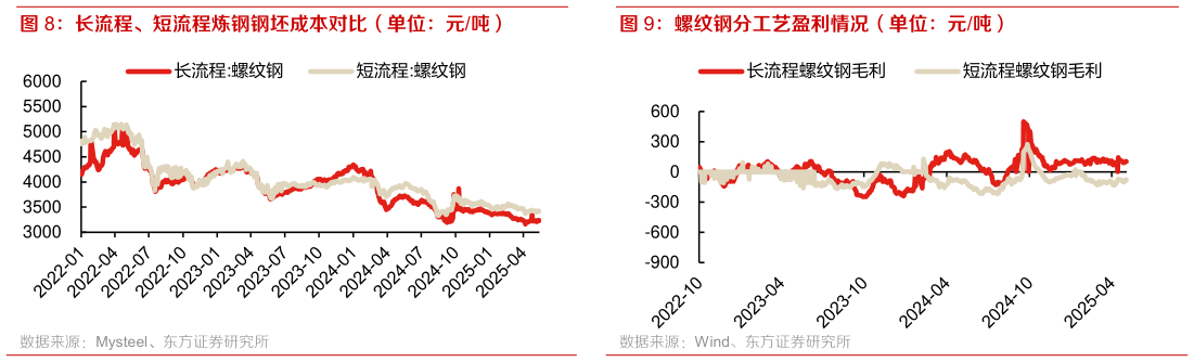 如何看待长流程、短流程炼钢钢坯成本对比(单位:元吨) 螺纹钢分工艺盈利情况(单位:元吨)?