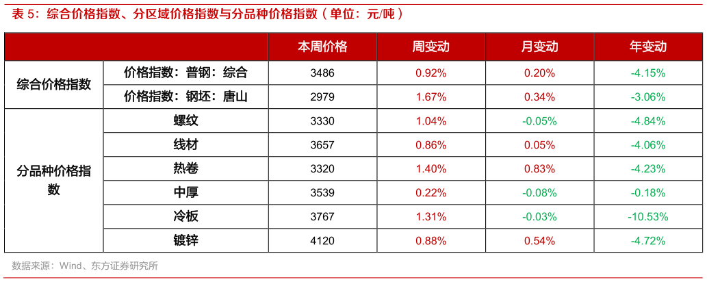 一起讨论下综合价格指数、分区域价格指数与分品种价格指数(单位:元吨)?