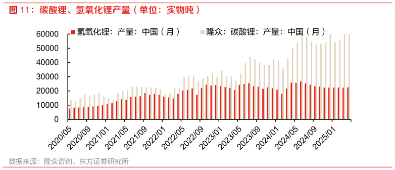 怎样理解碳酸锂、氢氧化锂产量(单位:实物吨)?