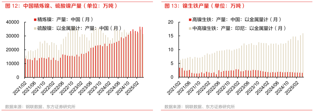 谁能回答中国精炼镍、硫酸镍产量(单位:万吨)?