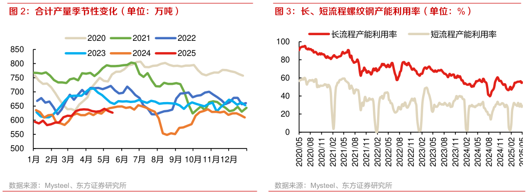 如何解释合计产量季节性变化(单位:万吨) 长、短流程螺纹钢产能利用率(单位:%)?