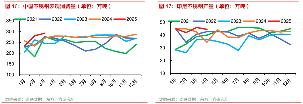 如何了解中国不锈钢表观消费量(单位:万吨) 印尼不锈钢产量(单位:万吨)?