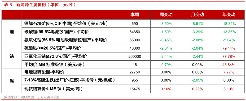 谁能回答新能源金属价格(单位:元吨)?