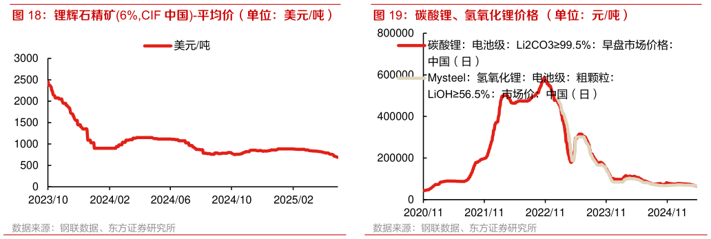 如何解释碳酸锂、氢氧化锂价格 (单位:元吨)?