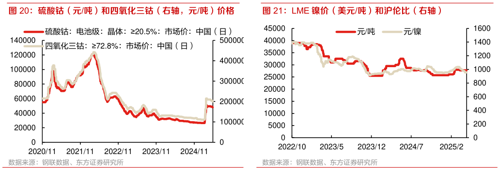 想关注一下LME 镍价(美元吨)和沪伦比(右轴)?