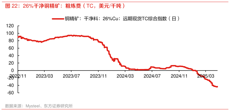 想问下各位网友26%干净铜精矿:粗炼费(TC,美元千吨)?