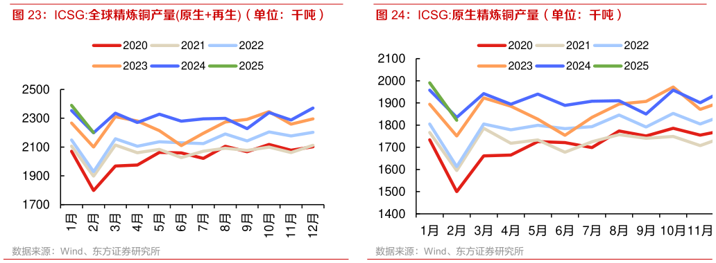 一起讨论下ICSG:原生精炼铜产量(单位:千吨)?