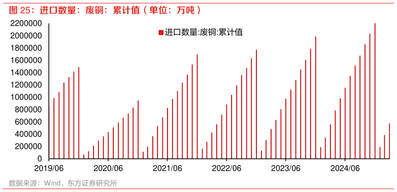 谁知道进口数量:废铜:累计值(单位:万吨) ?