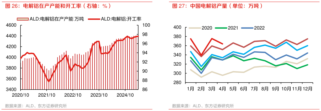 如何了解电解铝在产产能和开工率(右轴:%) 中国电解铝产量(单位:万吨)?