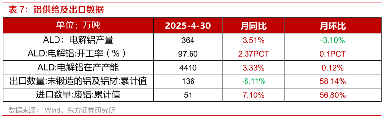 你知道铝供给及出口数据 ?