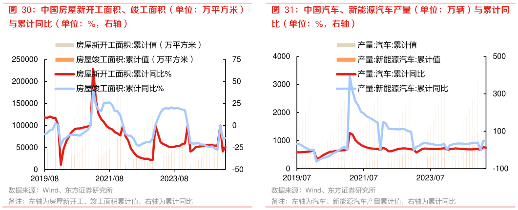谁能回答中国房屋新开工面积、竣工面积(单位:万平方米) 中国汽车、新能源汽车产量(单位:万辆)与累计同?