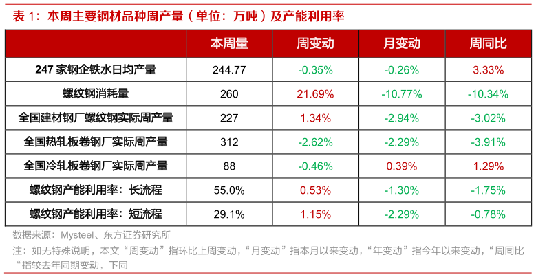 怎样理解本周主要钢材品种周产量(单位:万吨)及产能利用率?