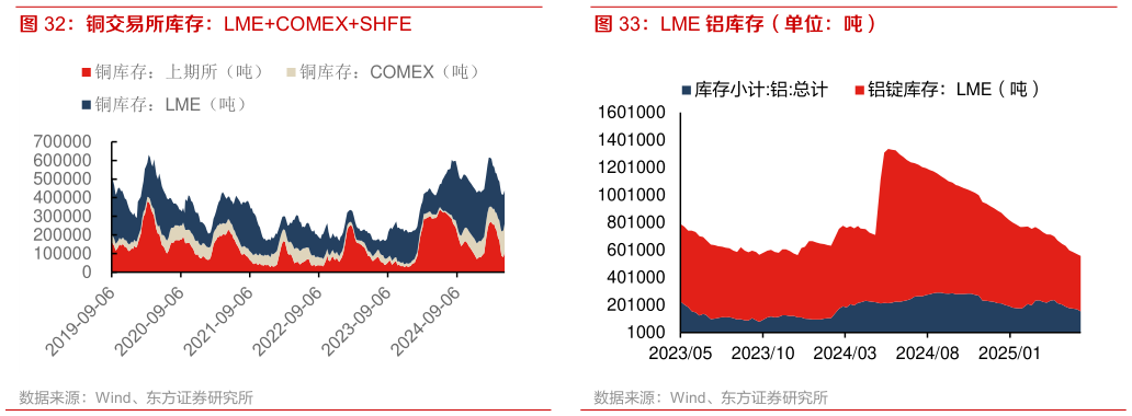 谁能回答LME 铝库存(单位:吨)?