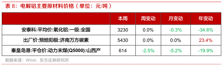 想问下各位网友电解铝主要原材料价格(单位:元吨)?