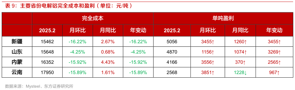 如何看待主要省份电解铝完全成本和盈利（单位：元吨）