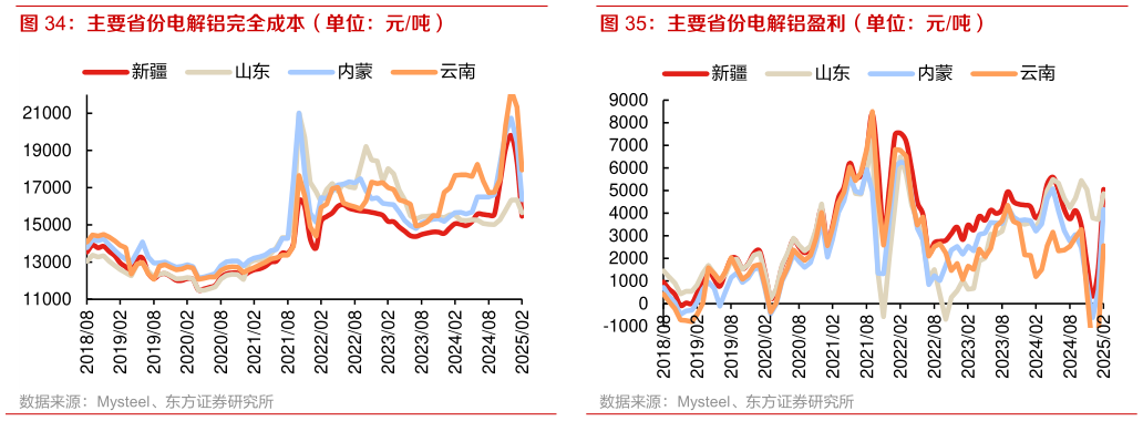 谁能回答主要省份电解铝盈利（单位：元吨）