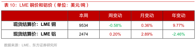 如何才能LME 铜价和铝价（单位：美元吨）