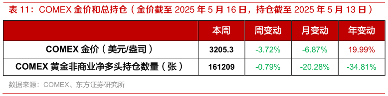 怎样理解COMEX 金价和总持仓（金价截至 2025 年 5 月 16 日，持仓截至 2025 年 5 月 13 日）
