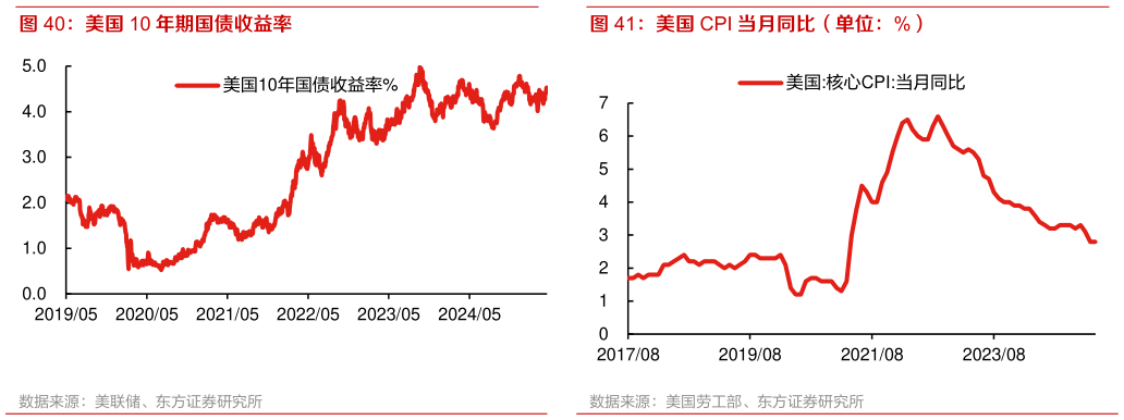 我想了解一下美国 CPI 当月同比（单位：%）