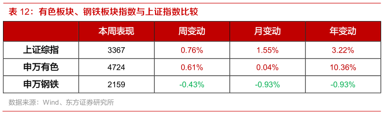 如何解释有色板块、钢铁板块指数与上证指数比较