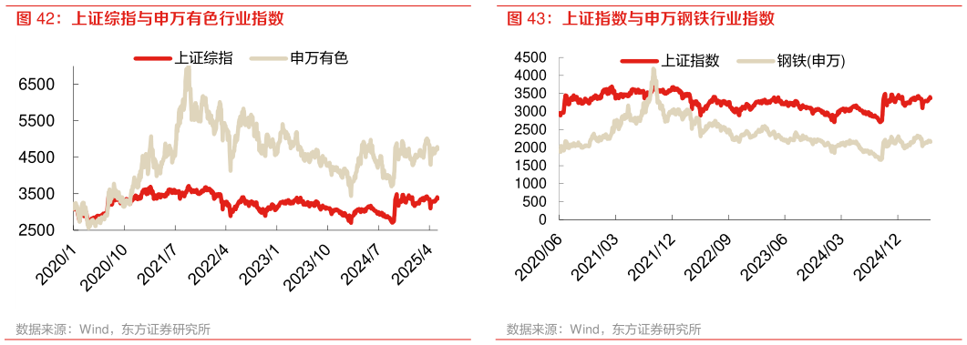 我想了解一下上证综指与申万有色行业指数