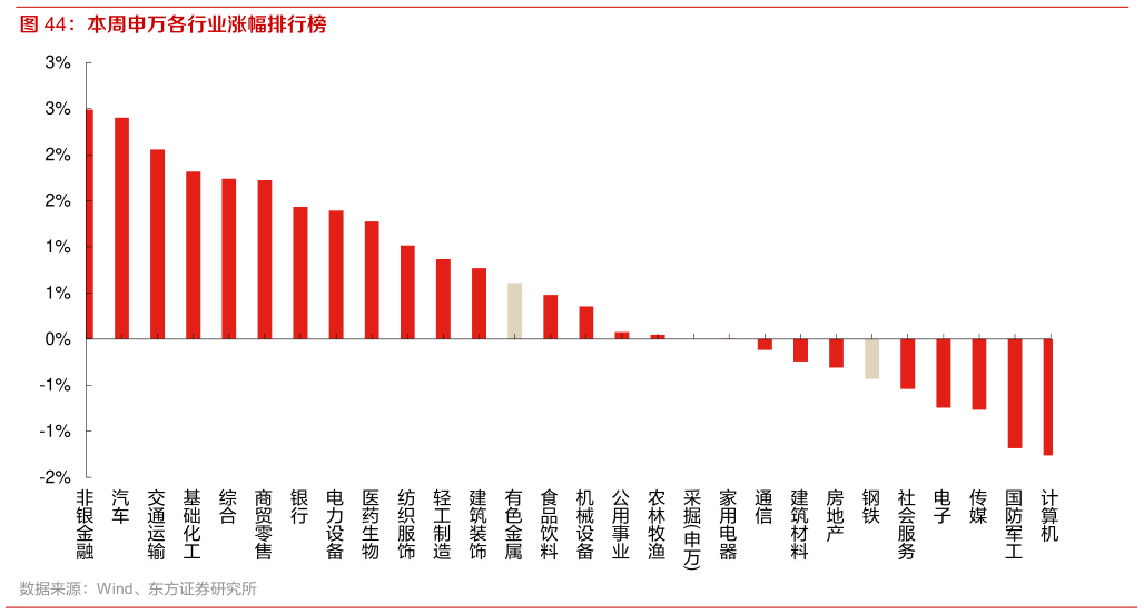 如何了解本周申万各行业涨幅排行榜