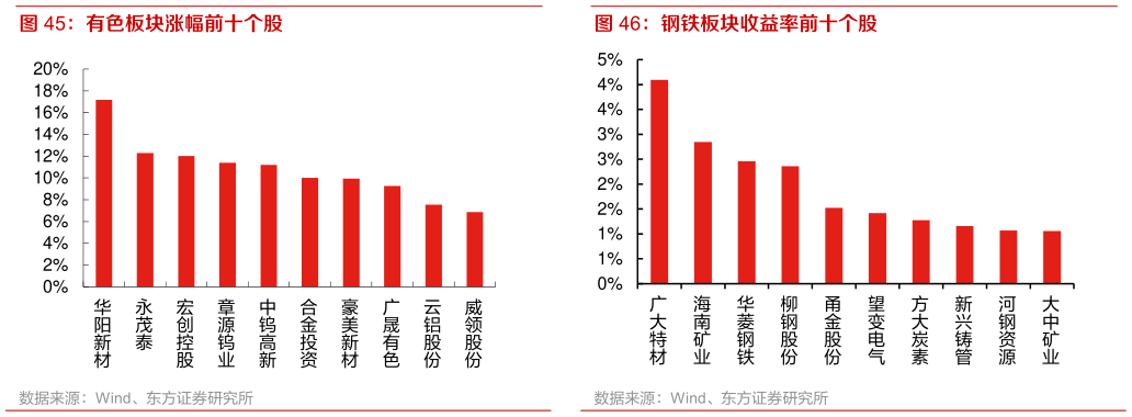 如何才能钢铁板块收益率前十个股