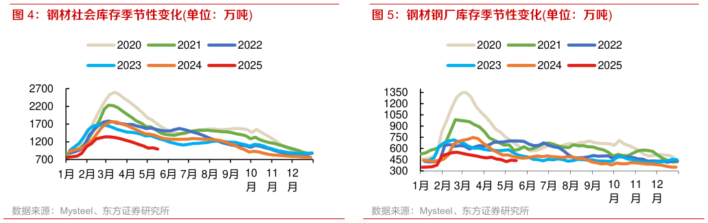 如何看待钢材钢厂库存季节性变化单位:万吨?