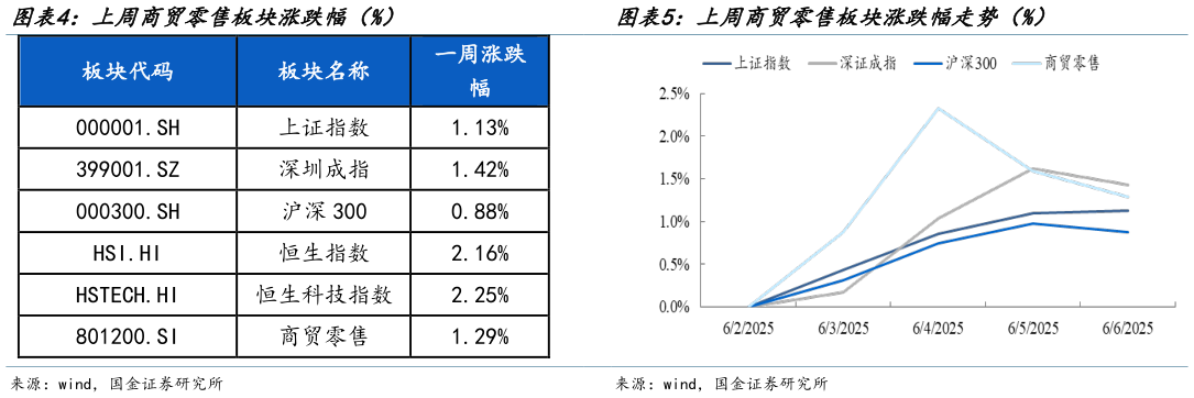 你知道上周商贸零售板块涨跌幅(%) 上周商贸零售板块涨跌幅走势(%)?