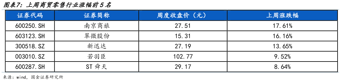我想了解一下上周商贸零售行业涨幅前5名?