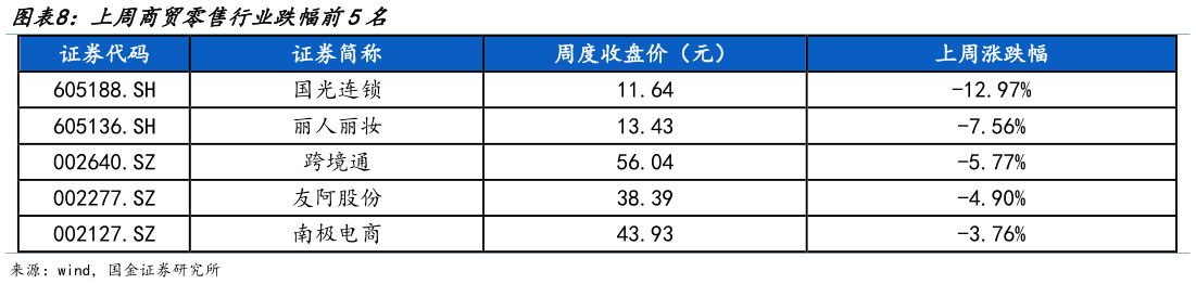一起讨论下上周商贸零售行业跌幅前5名?