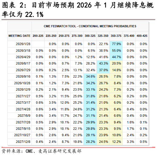 咨询大家目前市场预期 2026 年 1 月继续降息概?