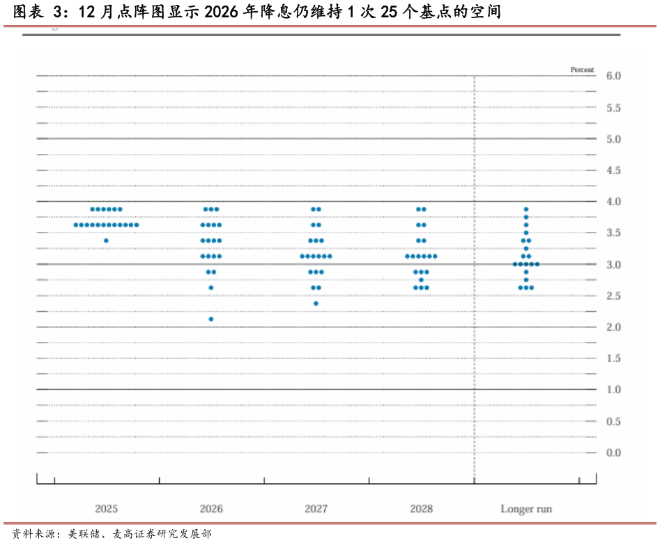 谁能回答12 月点阵图显示 2026 年降息仍维持 1 次 25 个基点的空间?
