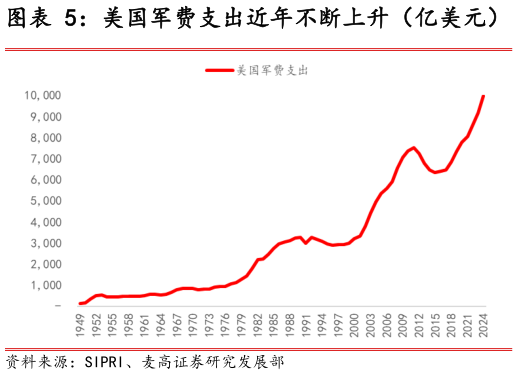 如何解释美国军费支出近年不断上升(亿美元)?