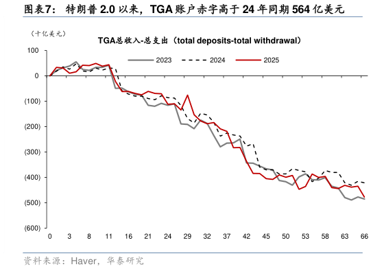 想问下各位网友特朗普 2.0 以来，TGA 账户赤字高于 24 年同期 564 亿美元