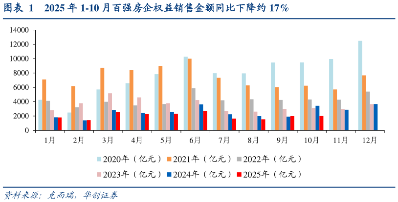 如何才能2025 年 1-10 月百强房企权益销售金额同比下降约 17%