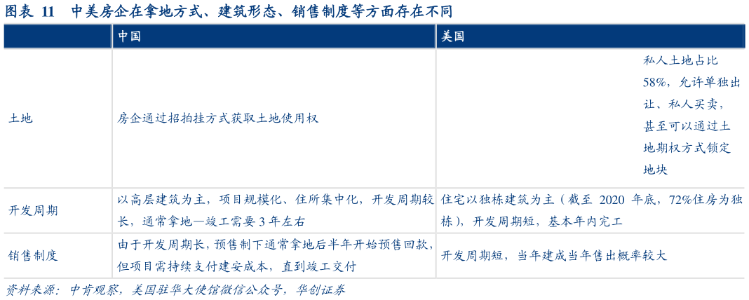 怎样理解中美房企在拿地方式、建筑形态、销售制度等方面存在不同