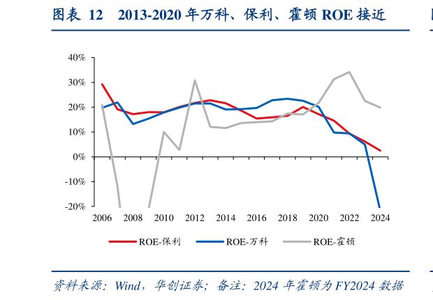 如何才能2013-2020 年万科、保利、霍顿 ROE 接近