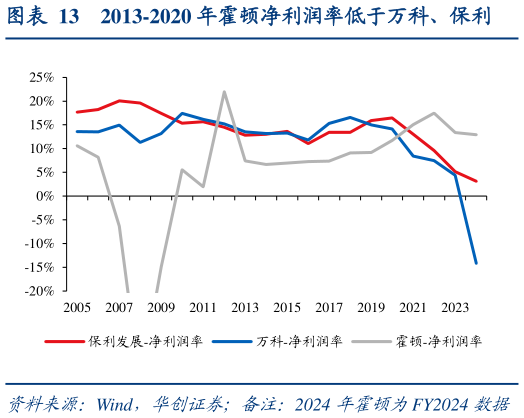 想关注一下2013-2020 年霍顿净利润率低于万科、保利