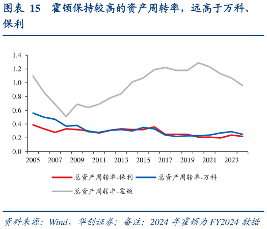 想关注一下霍顿保持较高的资产周转率，远高于万科、