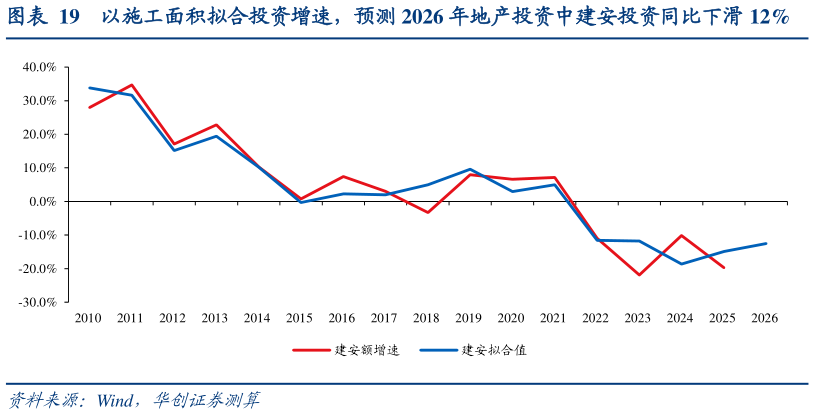 谁能回答以施工面积拟合投资增速，预测 2026 年地产投资中建安投资同比下滑 12%