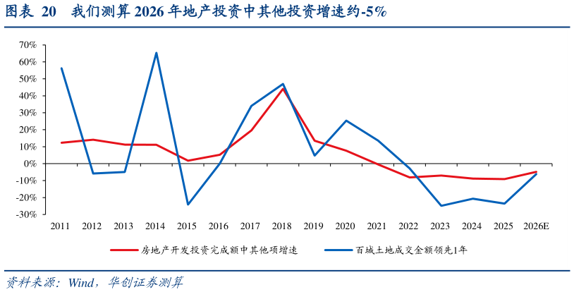 谁知道我们测算 2026 年地产投资中其他投资增速约-5%